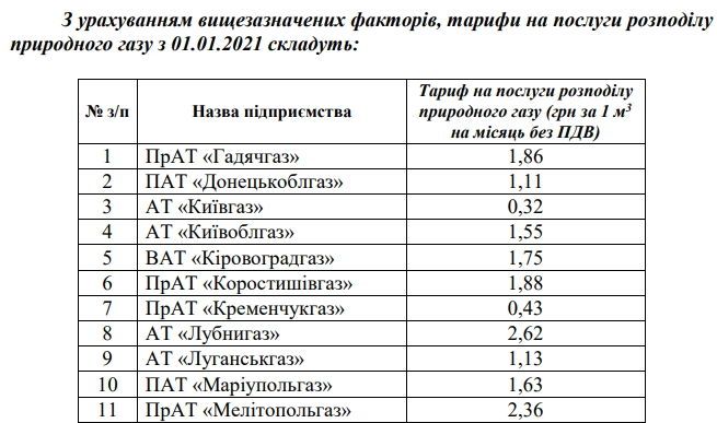 повышение цен на доставку газа