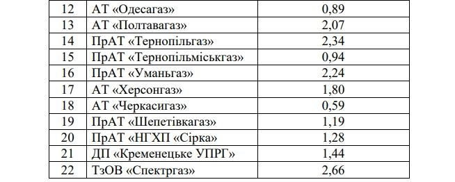 повышение цен на доставку газа