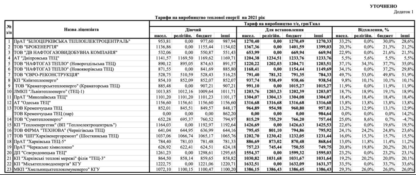 В Украине повысили тарифы на тепло для населения на 2021 год